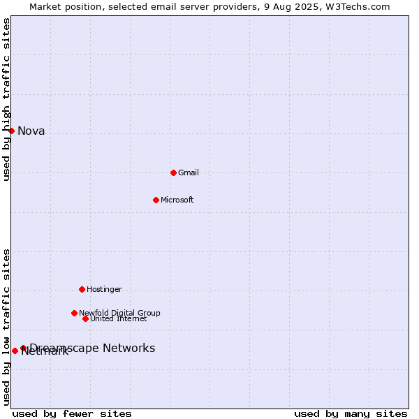 Market position of Dreamscape Networks vs. Netmark vs. Nova