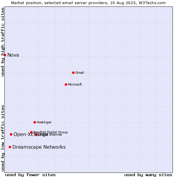 Market position of Open-Xchange vs. Dreamscape Networks vs. Nova