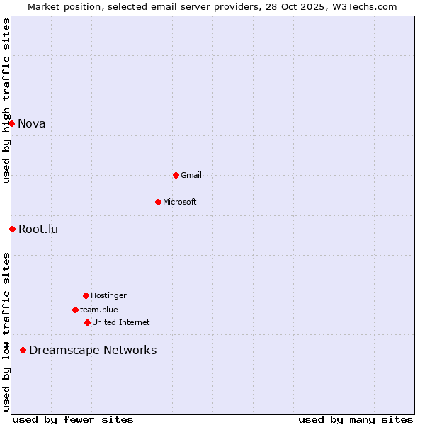 Market position of Dreamscape Networks vs. Root.lu vs. Nova