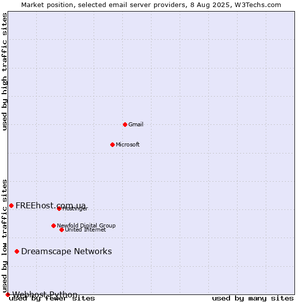 Market position of Dreamscape Networks vs. FREEhost.com.ua vs. Webhost Python