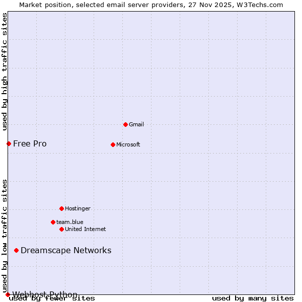 Market position of Dreamscape Networks vs. Free Pro vs. Webhost Python