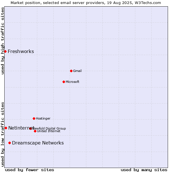 Market position of Dreamscape Networks vs. Netinternet vs. Freshworks