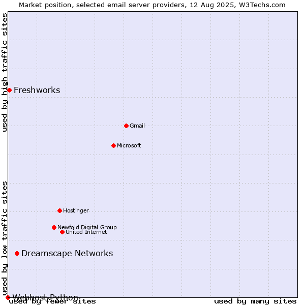 Market position of Dreamscape Networks vs. Freshworks vs. Webhost Python