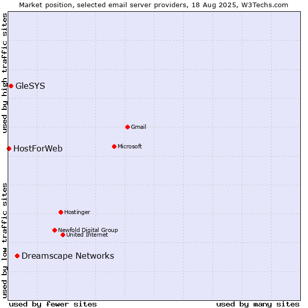 Market position of Dreamscape Networks vs. GleSYS vs. HostForWeb
