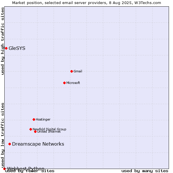 Market position of Dreamscape Networks vs. GleSYS vs. Webhost Python