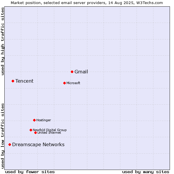 Market position of Gmail vs. Tencent vs. Dreamscape Networks