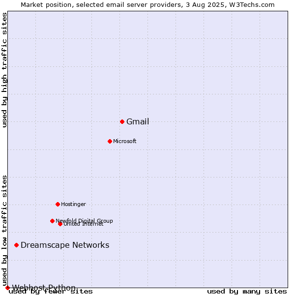 Market position of Gmail vs. Dreamscape Networks vs. Webhost Python