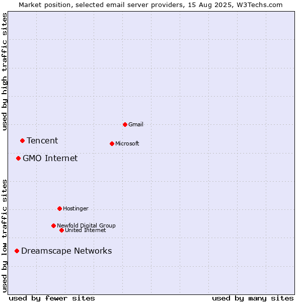Market position of Tencent vs. GMO Internet vs. Dreamscape Networks