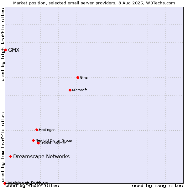 Market position of Dreamscape Networks vs. GMX vs. Webhost Python