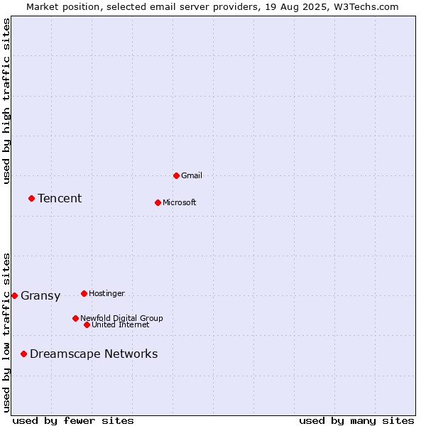 Market position of Tencent vs. Dreamscape Networks vs. Gransy