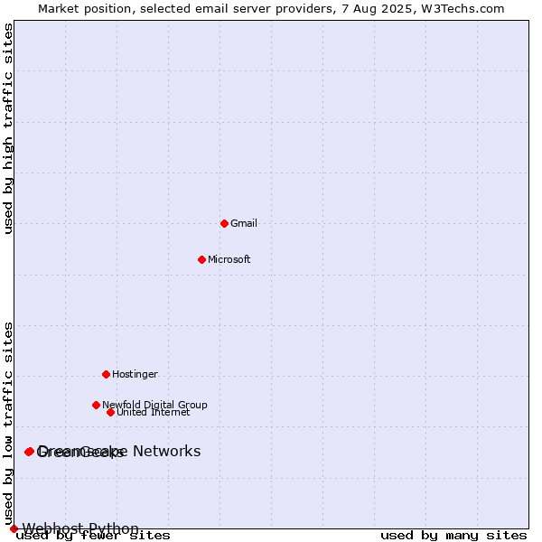 Market position of Dreamscape Networks vs. GreenGeeks vs. Webhost Python