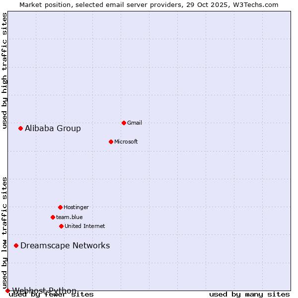 Market position of Alibaba Group vs. Dreamscape Networks vs. Webhost Python