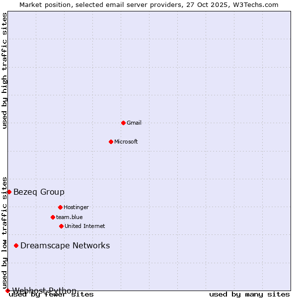 Market position of Dreamscape Networks vs. Bezeq Group vs. Webhost Python