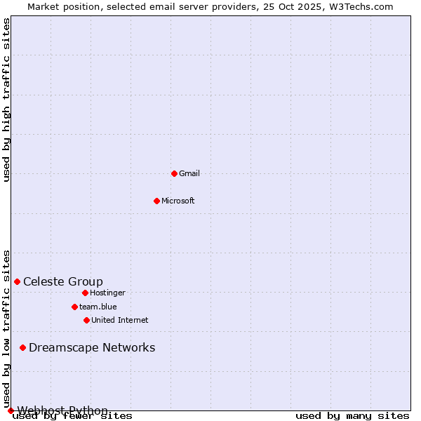 Market position of Dreamscape Networks vs. Celeste Group vs. Webhost Python