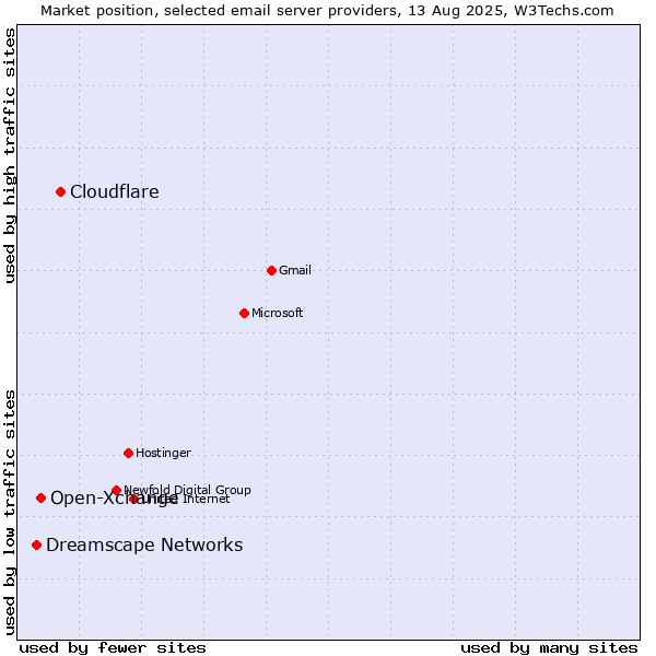 Market position of Cloudflare vs. Open-Xchange vs. Dreamscape Networks