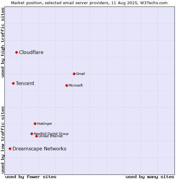 Market position of Cloudflare vs. Tencent vs. Dreamscape Networks