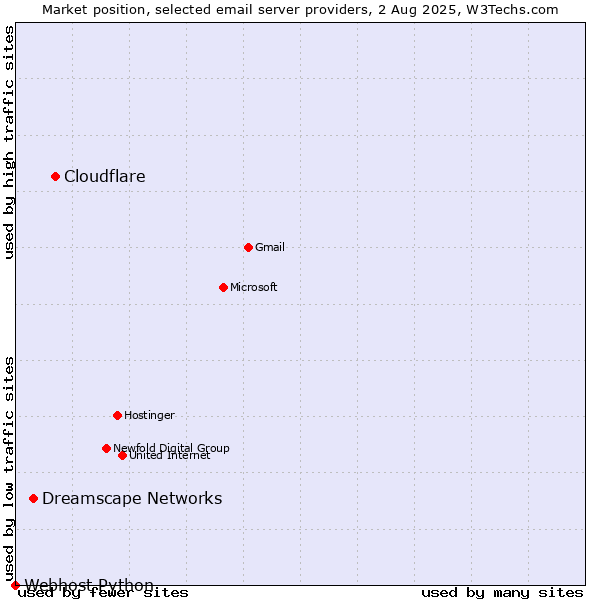Market position of Cloudflare vs. Dreamscape Networks vs. Webhost Python