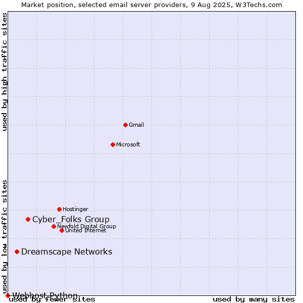 Market position of Cyber_Folks Group vs. Dreamscape Networks vs. Webhost Python