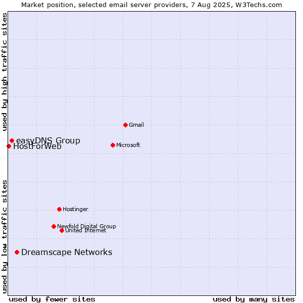 Market position of Dreamscape Networks vs. easyDNS Group vs. HostForWeb