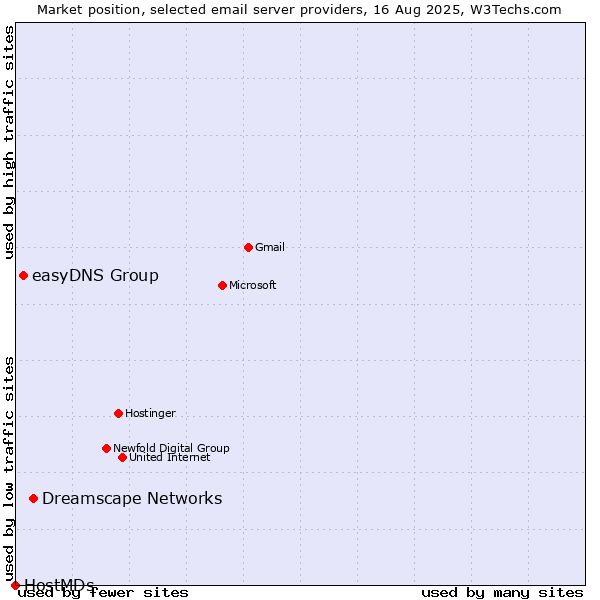 Market position of Dreamscape Networks vs. easyDNS Group vs. HostMDs