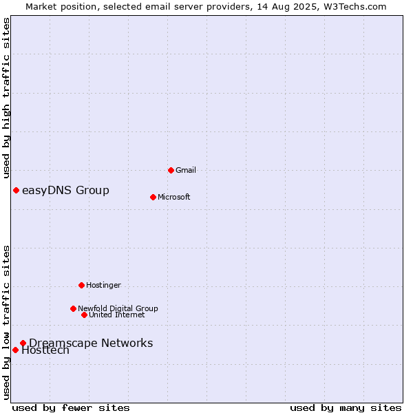 Market position of Dreamscape Networks vs. easyDNS Group vs. Hosttech