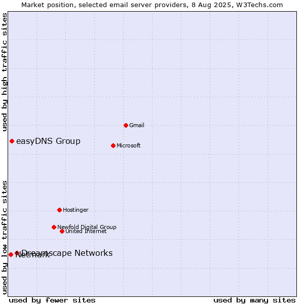 Market position of Dreamscape Networks vs. easyDNS Group vs. Netmark