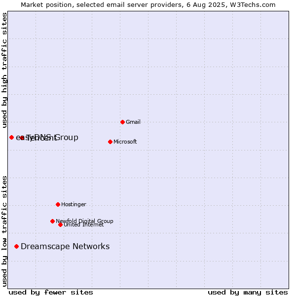 Market position of Tencent vs. Dreamscape Networks vs. easyDNS Group