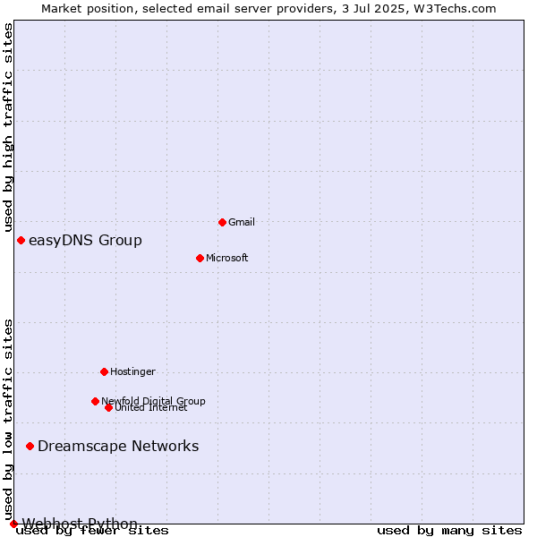 Market position of Dreamscape Networks vs. easyDNS Group vs. Webhost Python