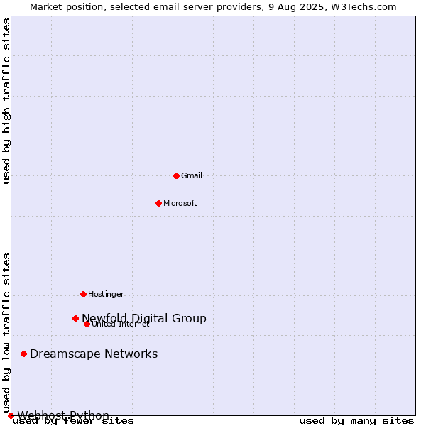 Market position of Newfold Digital Group vs. Dreamscape Networks vs. Webhost Python