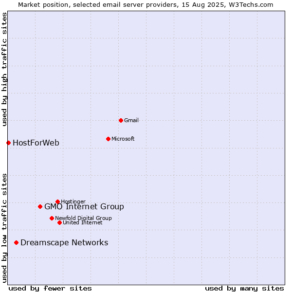Market position of GMO Internet Group vs. Dreamscape Networks vs. HostForWeb