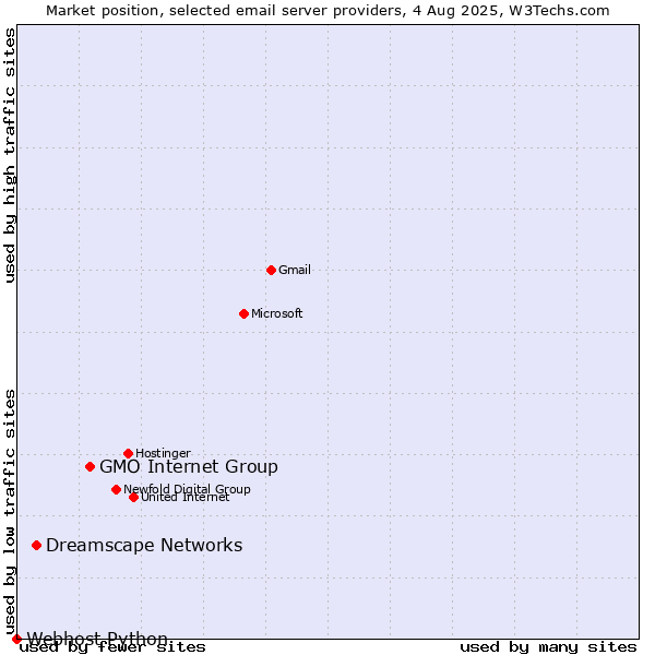 Market position of GMO Internet Group vs. Dreamscape Networks vs. Webhost Python