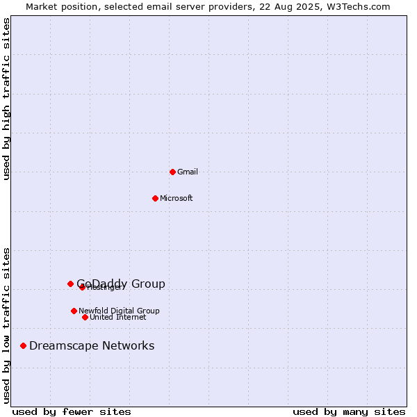 Market position of GoDaddy Group vs. Dreamscape Networks
