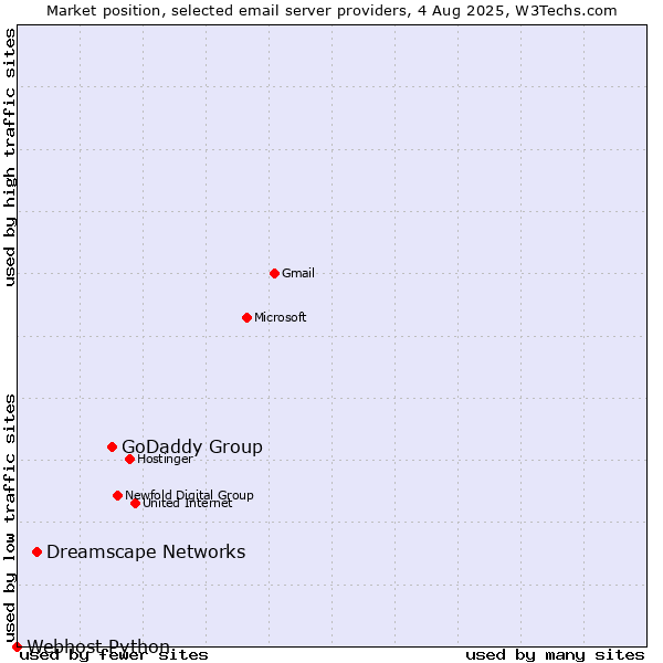 Market position of GoDaddy Group vs. Dreamscape Networks vs. Webhost Python