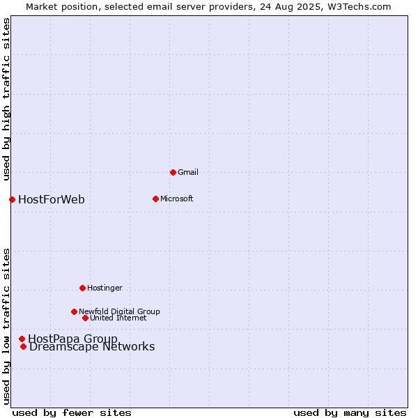 Market position of Dreamscape Networks vs. HostPapa Group vs. HostForWeb