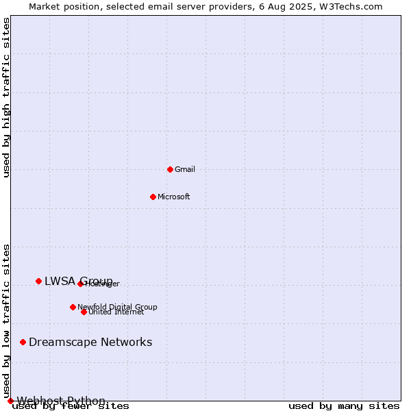 Market position of LWSA Group vs. Dreamscape Networks vs. Webhost Python