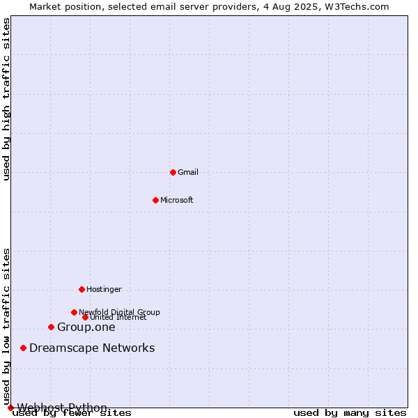 Market position of Group.one vs. Dreamscape Networks vs. Webhost Python