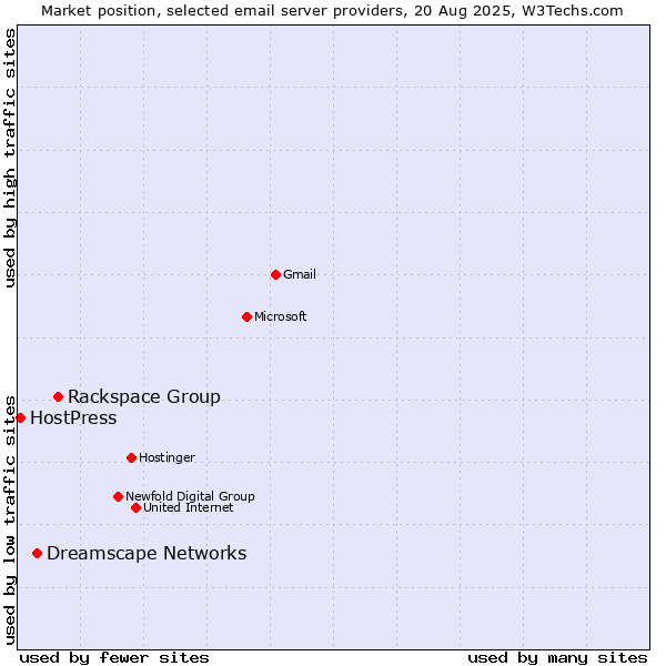 Market position of Rackspace Group vs. Dreamscape Networks vs. HostPress