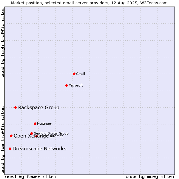 Market position of Rackspace Group vs. Open-Xchange vs. Dreamscape Networks