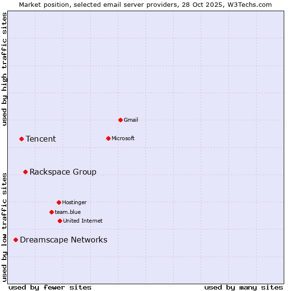 Market position of Rackspace Group vs. Tencent vs. Dreamscape Networks