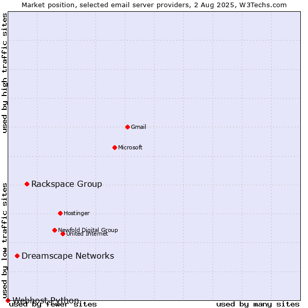 Market position of Rackspace Group vs. Dreamscape Networks vs. Webhost Python