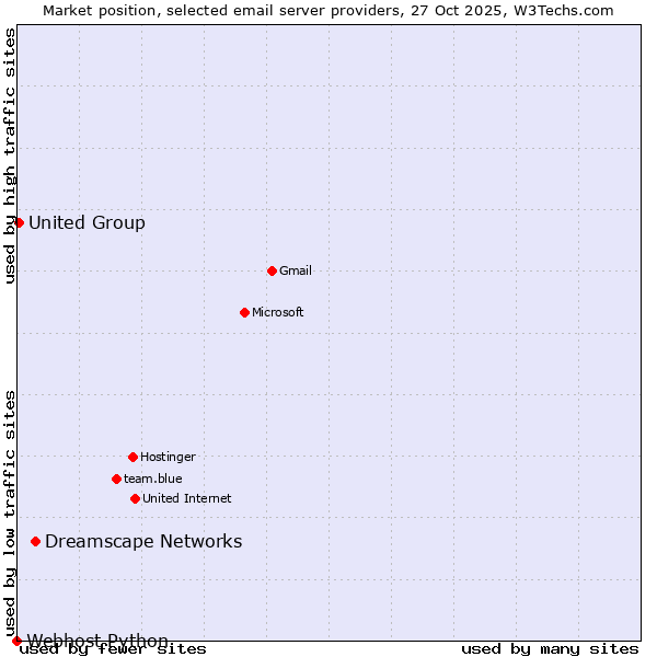 Market position of Dreamscape Networks vs. United Group vs. Webhost Python