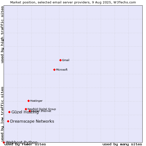 Market position of Güzel Hosting vs. Dreamscape Networks vs. Webhost Python