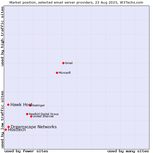 Market position of Dreamscape Networks vs. Hawk Host vs. Hosttech
