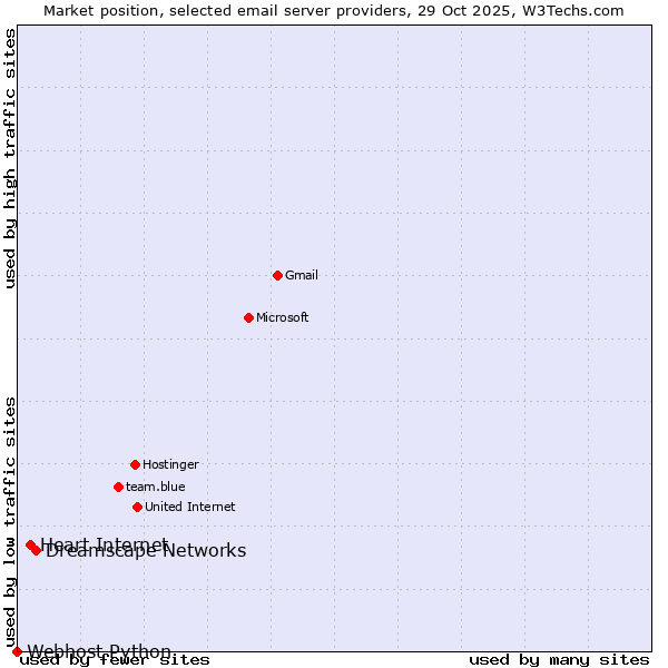 Market position of Dreamscape Networks vs. Heart Internet vs. Webhost Python