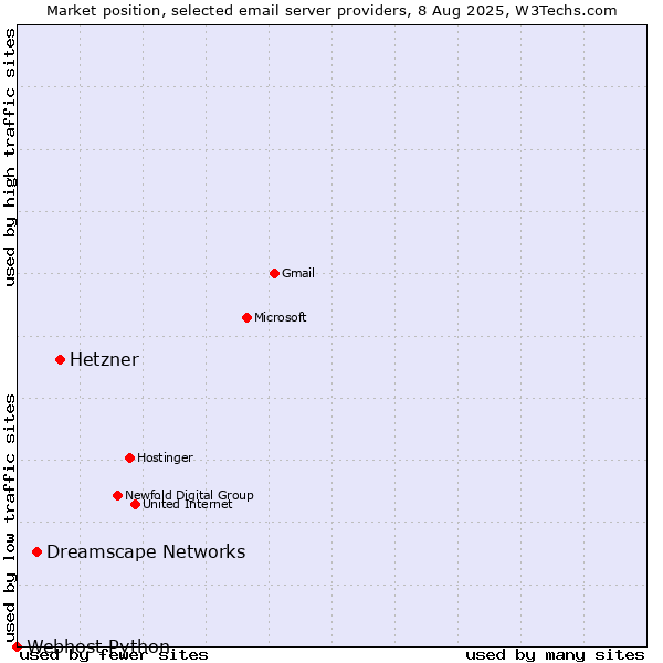 Market position of Hetzner vs. Dreamscape Networks vs. Webhost Python