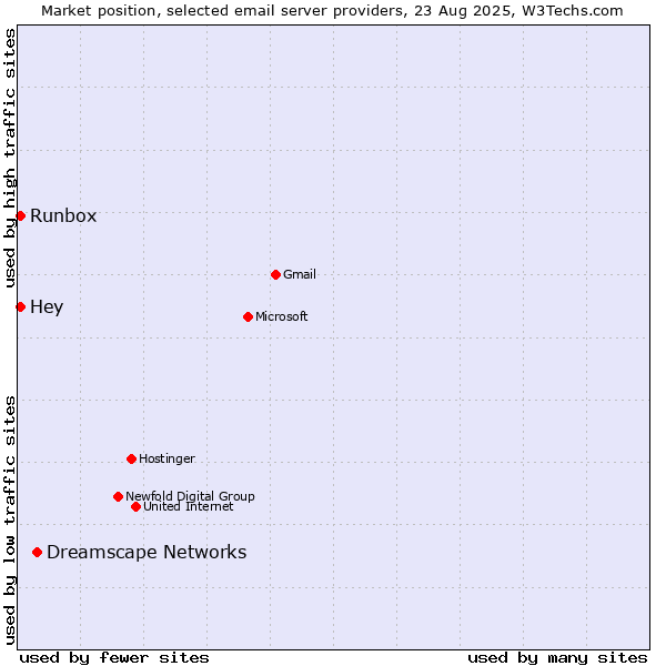 Market position of Dreamscape Networks vs. Runbox vs. Hey