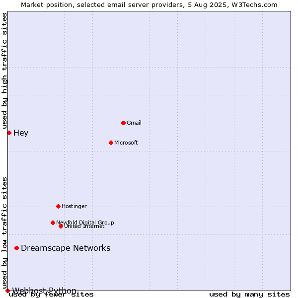 Market position of Dreamscape Networks vs. Hey vs. Webhost Python