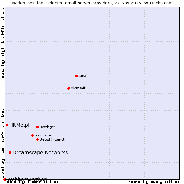 Market position of Dreamscape Networks vs. HitMe.pl vs. Webhost Python