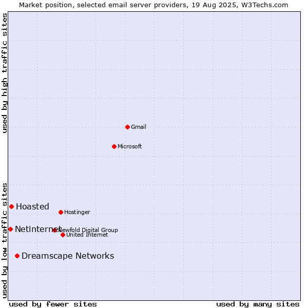 Market position of Dreamscape Networks vs. Hoasted vs. Netinternet
