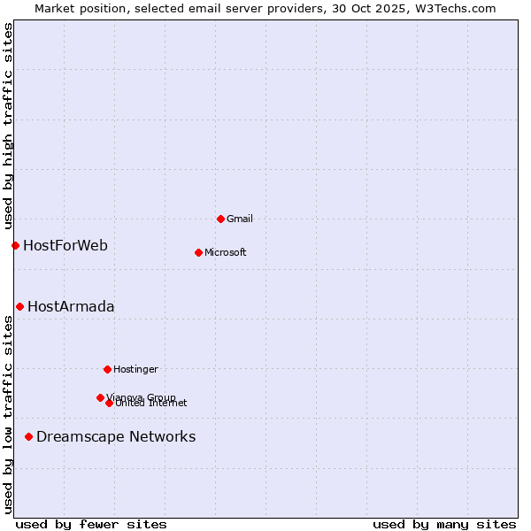 Market position of Dreamscape Networks vs. HostArmada vs. HostForWeb